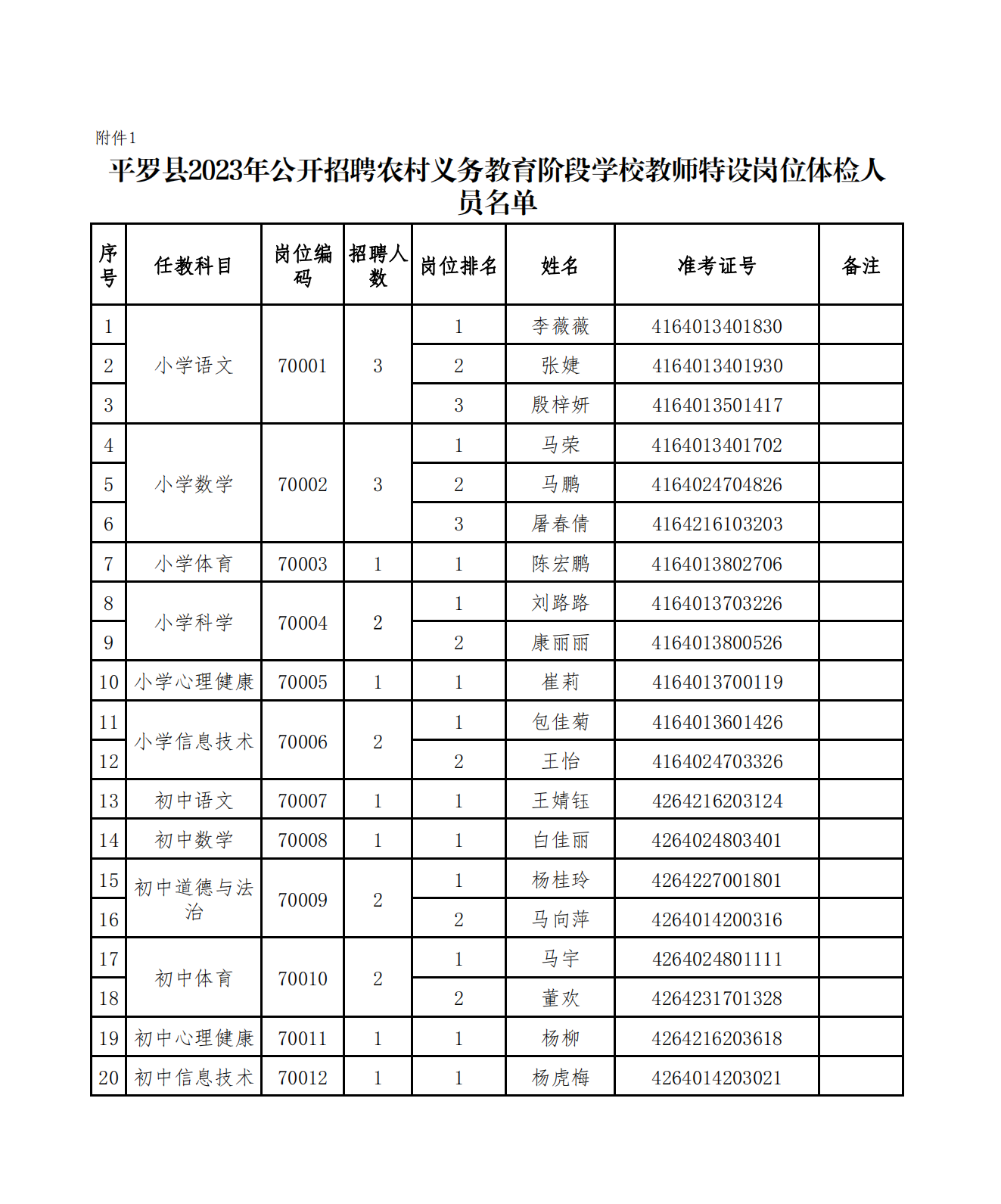 6.1平罗县2023年公开招聘农村义务教育阶段学校教师特设岗位体检人员名单_00.png