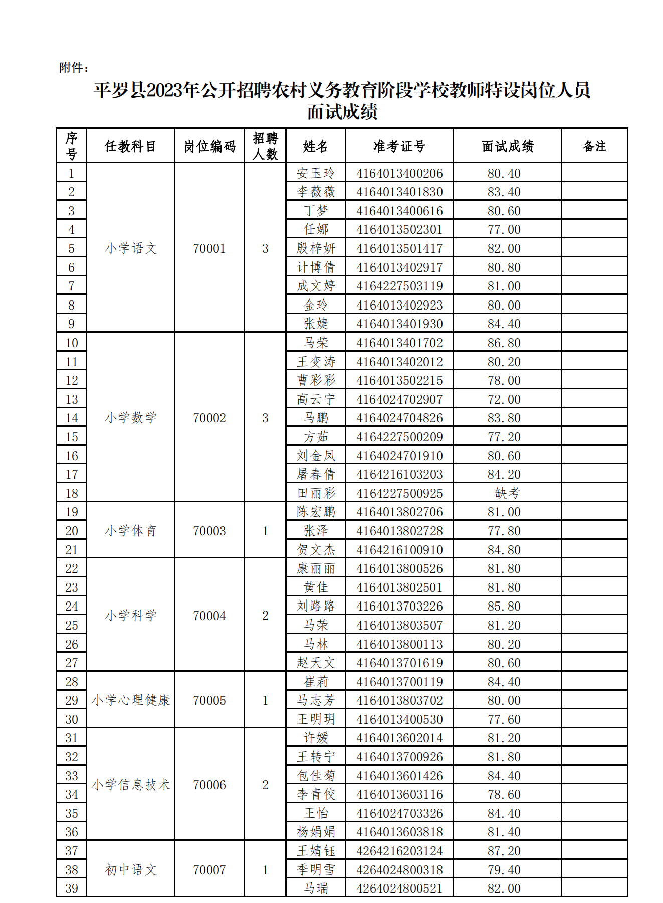 平罗县2023年公开招聘农村义务教育阶段学校教师特设岗位人员面试成绩公告(3)_00.png