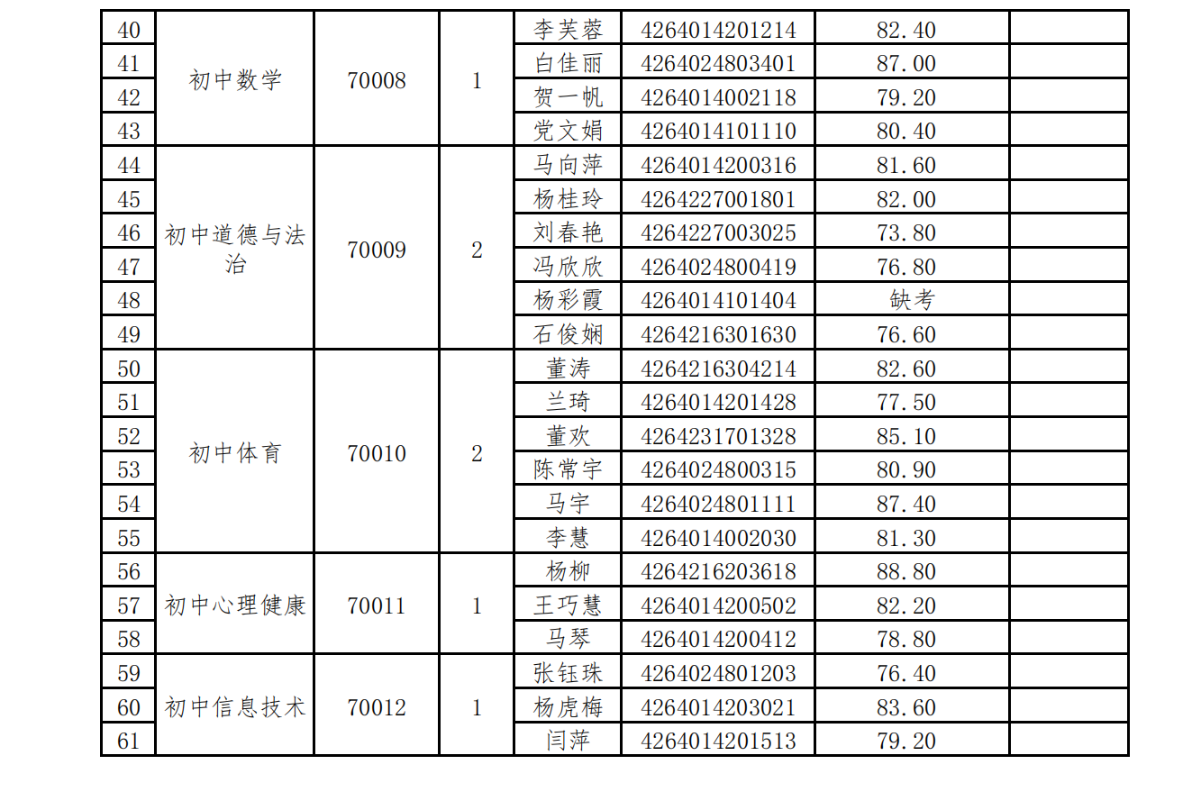 平罗县2023年公开招聘农村义务教育阶段学校教师特设岗位人员面试成绩公告_01.png
