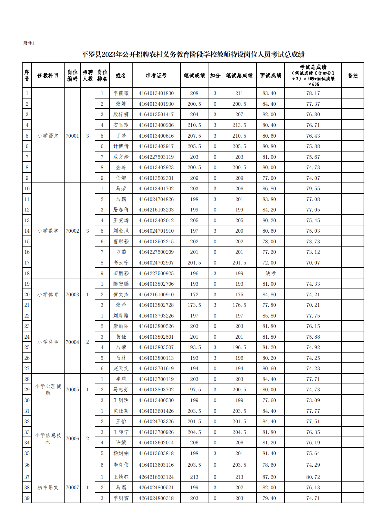 5.1平罗县2023年公开招聘农村义务教育阶段学校教师特设岗位人员总成绩(2)_00.png