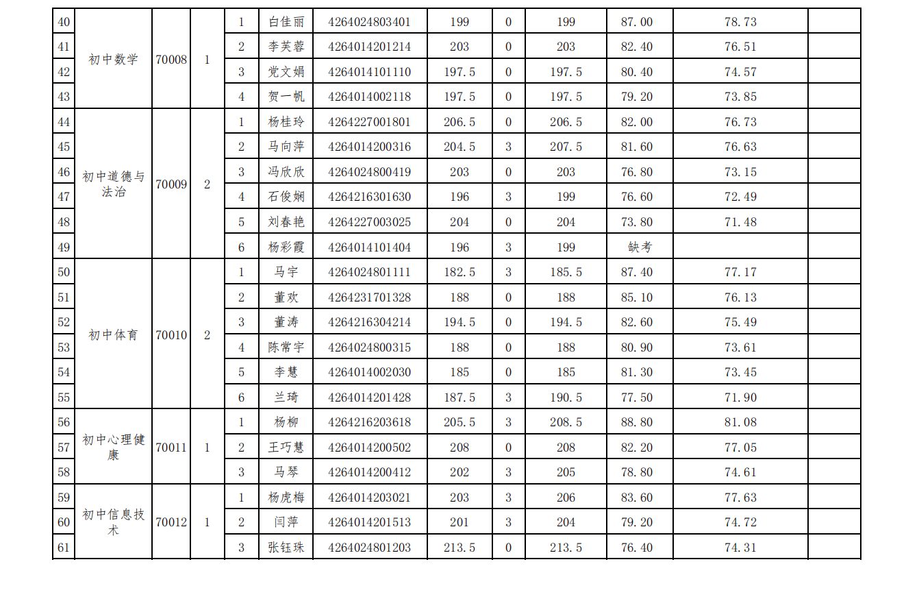 5.1平罗县2023年公开招聘农村义务教育阶段学校教师特设岗位人员总成绩(2)_01.png