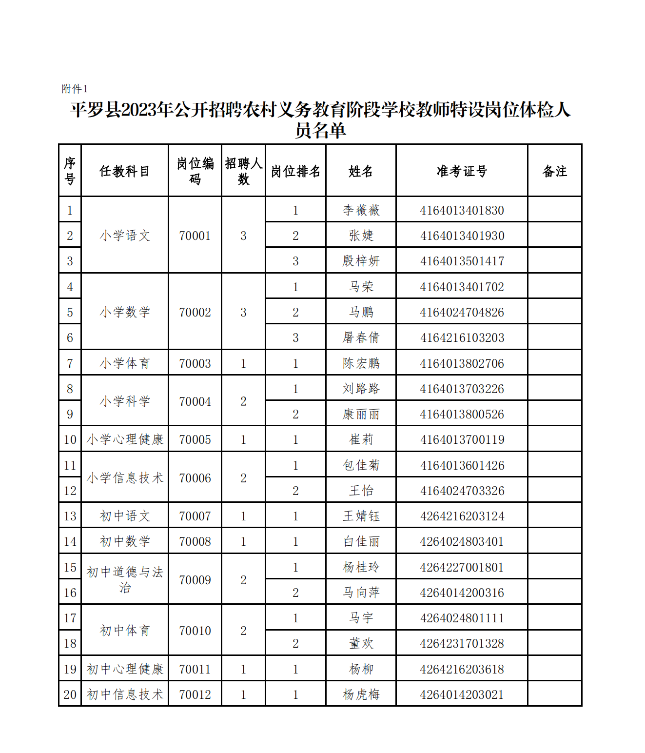 6.1平罗县2023年公开招聘农村义务教育阶段学校教师特设岗位体检人员名单_00.png